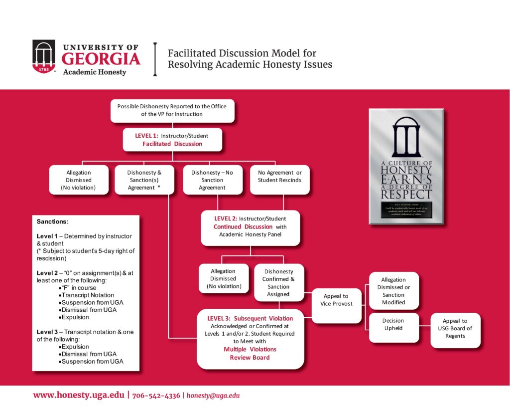 Academic Integrity Issues Discussion Model graphic